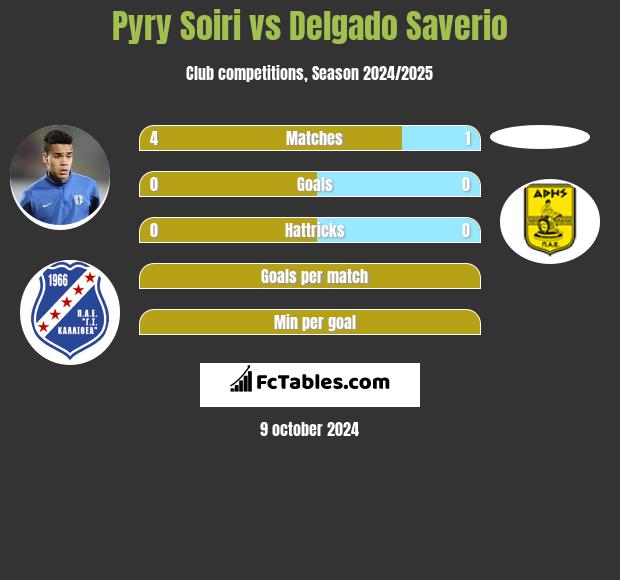 Pyry Soiri vs Delgado Saverio h2h player stats