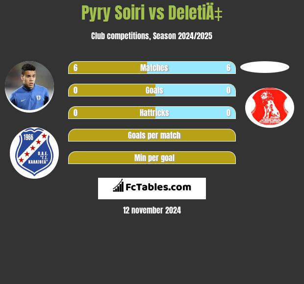 Pyry Soiri vs DeletiÄ‡ h2h player stats