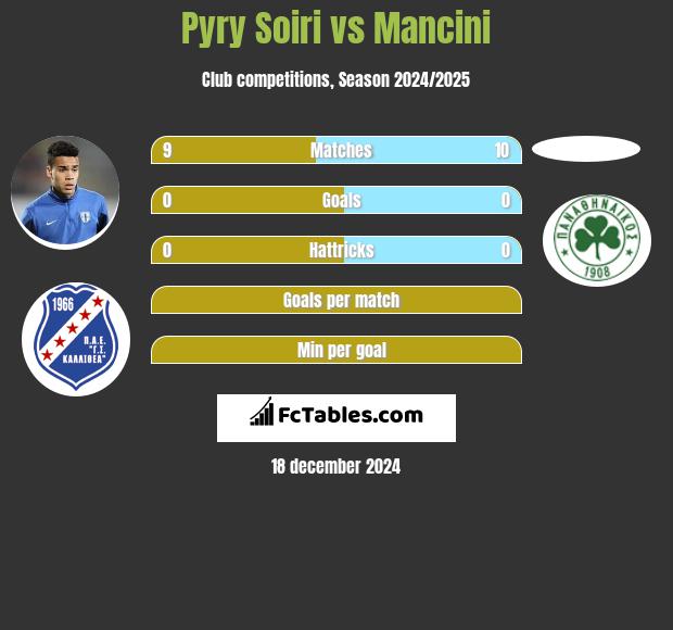 Pyry Soiri vs Mancini h2h player stats