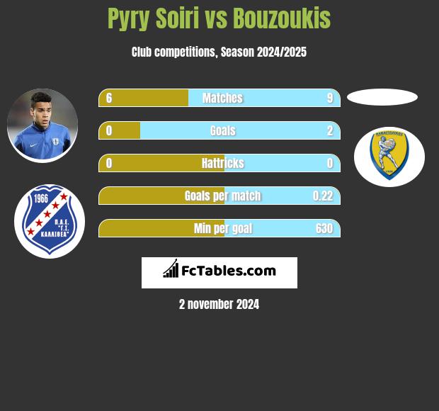 Pyry Soiri vs Bouzoukis h2h player stats