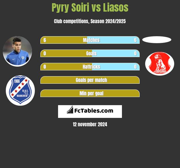 Pyry Soiri vs Liasos h2h player stats