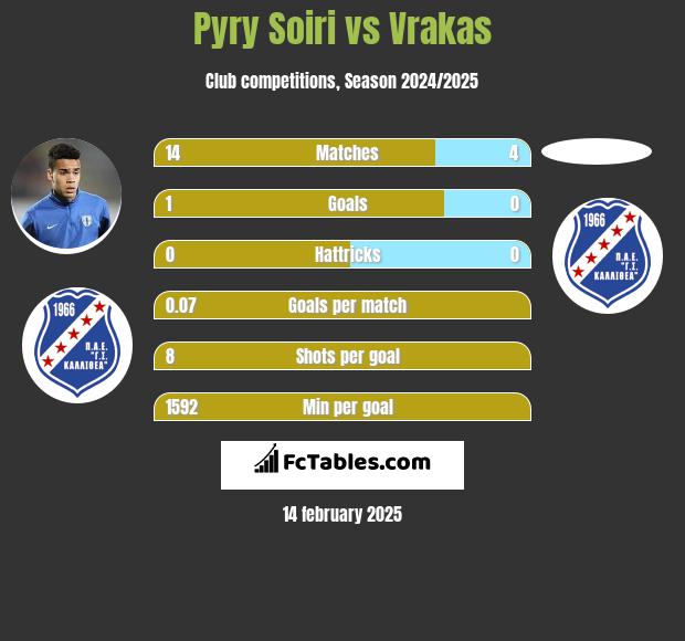 Pyry Soiri vs Vrakas h2h player stats