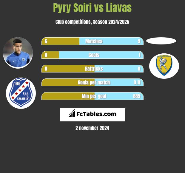 Pyry Soiri vs Liavas h2h player stats