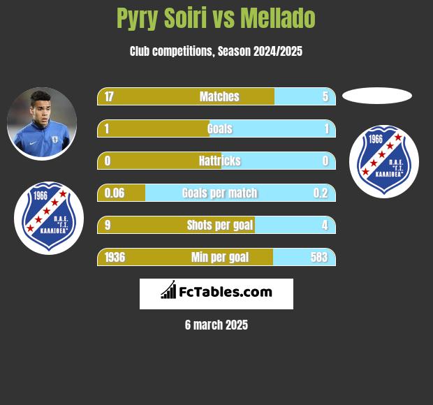 Pyry Soiri vs Mellado h2h player stats