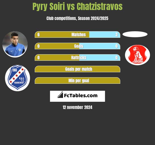 Pyry Soiri vs Chatzistravos h2h player stats