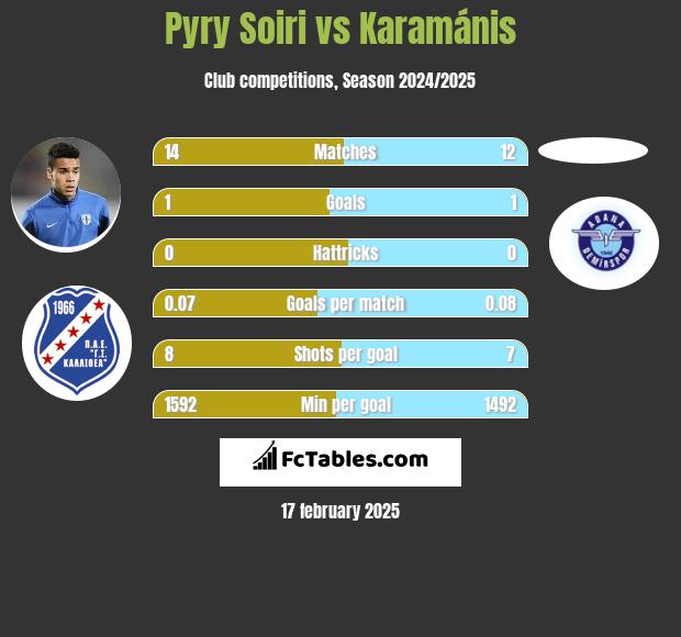 Pyry Soiri vs Karamánis h2h player stats