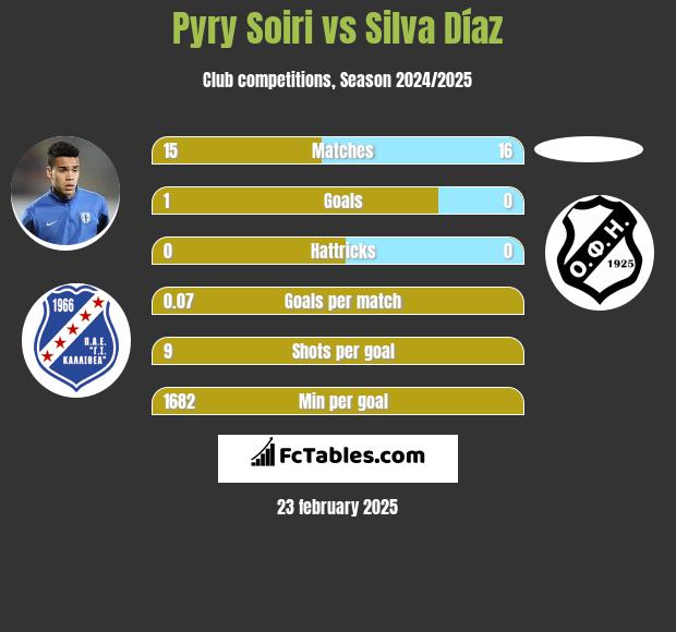 Pyry Soiri vs Silva Díaz h2h player stats