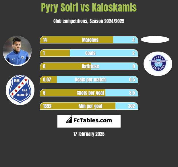 Pyry Soiri vs Kaloskamis h2h player stats