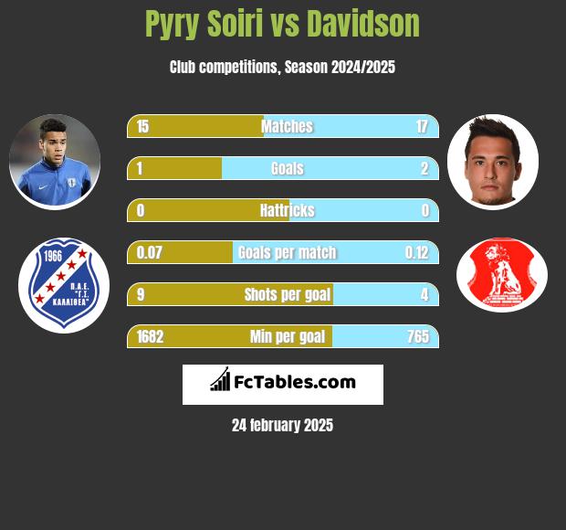 Pyry Soiri vs Davidson h2h player stats