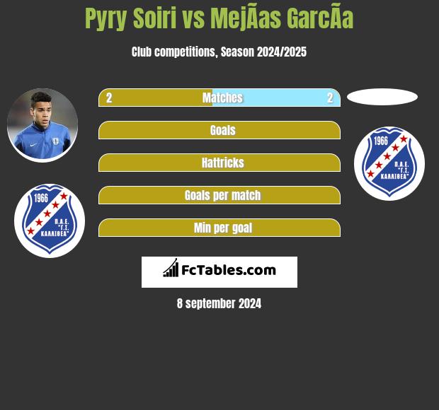 Pyry Soiri vs MejÃ­as GarcÃ­a h2h player stats