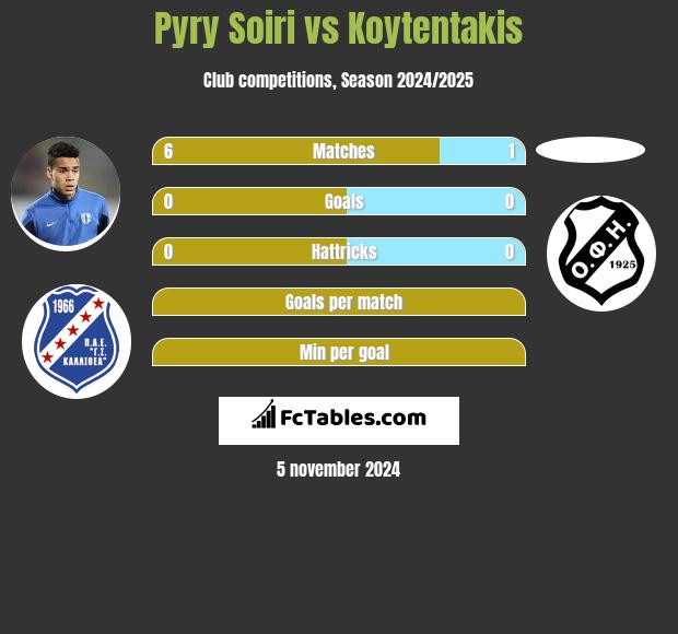 Pyry Soiri vs Koytentakis h2h player stats