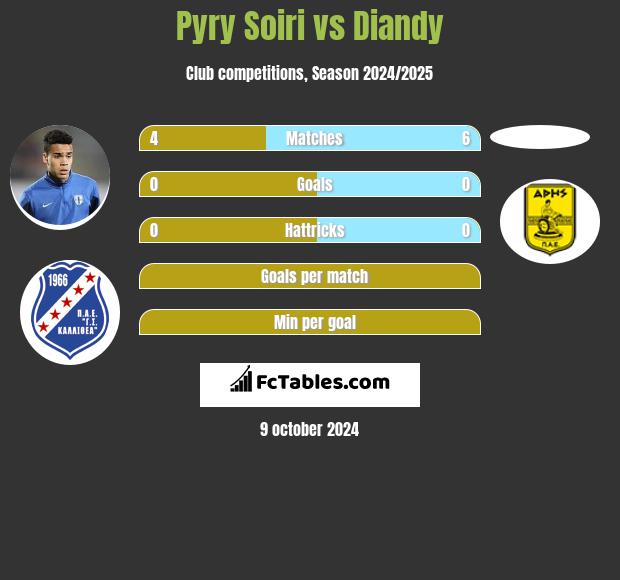 Pyry Soiri vs Diandy h2h player stats