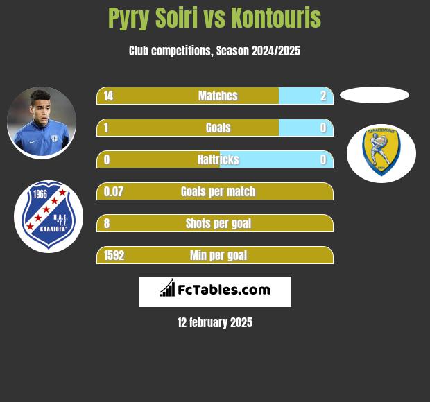 Pyry Soiri vs Kontouris h2h player stats