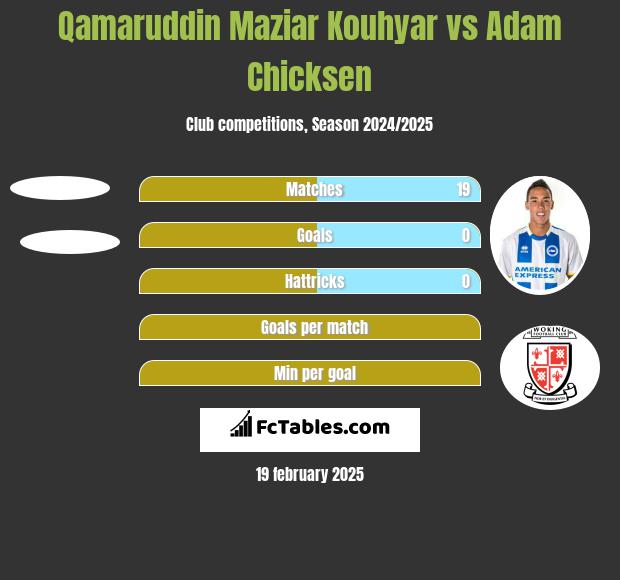 Qamaruddin Maziar Kouhyar vs Adam Chicksen h2h player stats