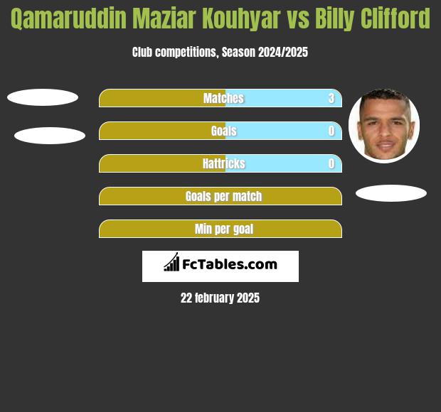 Qamaruddin Maziar Kouhyar vs Billy Clifford h2h player stats