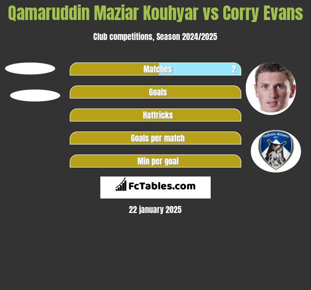 Qamaruddin Maziar Kouhyar vs Corry Evans h2h player stats