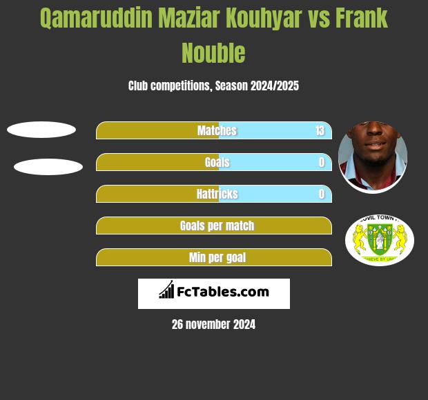 Qamaruddin Maziar Kouhyar vs Frank Nouble h2h player stats