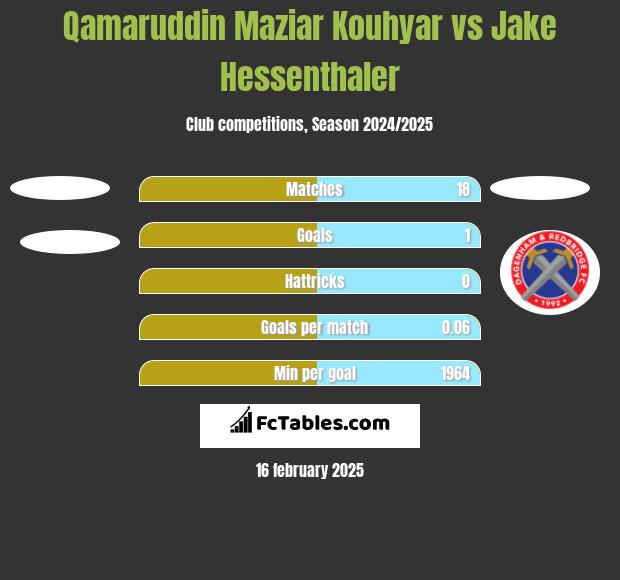 Qamaruddin Maziar Kouhyar vs Jake Hessenthaler h2h player stats