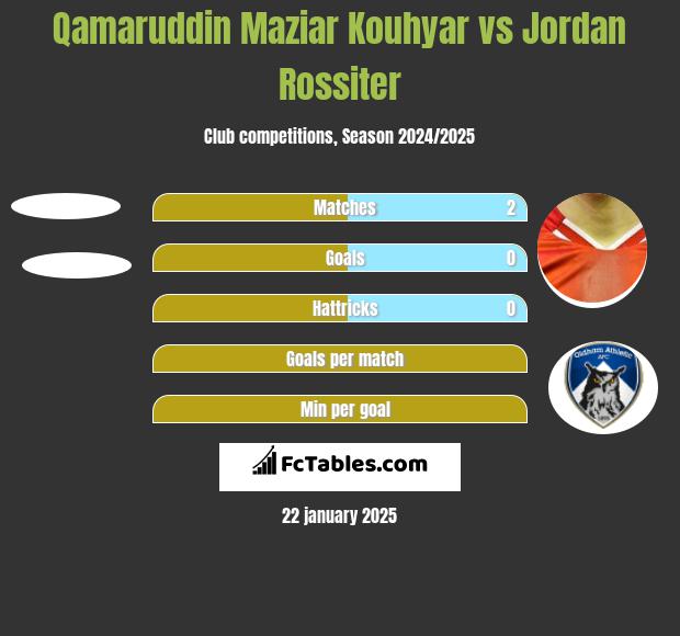 Qamaruddin Maziar Kouhyar vs Jordan Rossiter h2h player stats