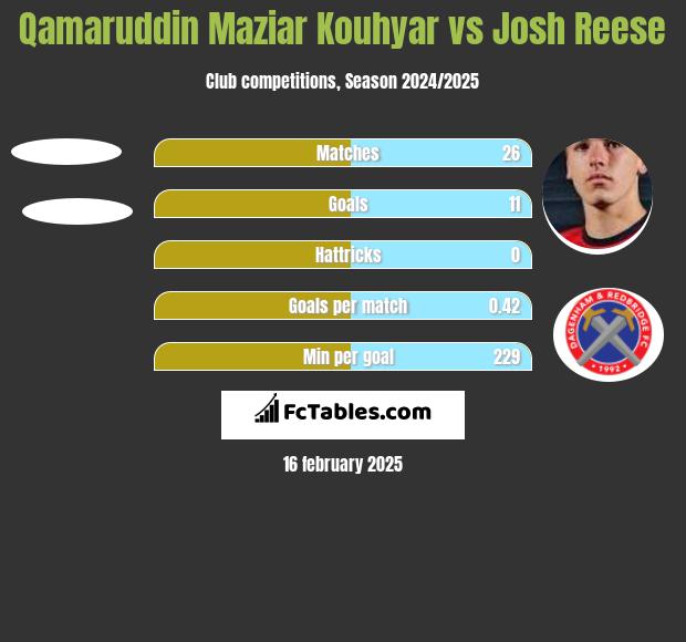 Qamaruddin Maziar Kouhyar vs Josh Reese h2h player stats