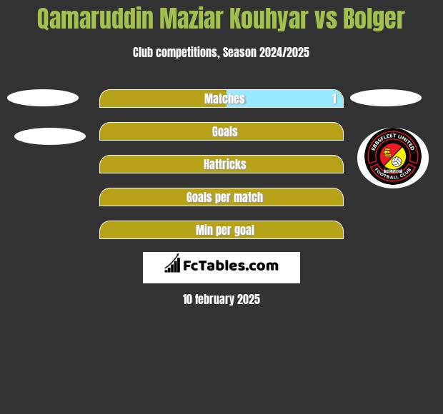 Qamaruddin Maziar Kouhyar vs Bolger h2h player stats