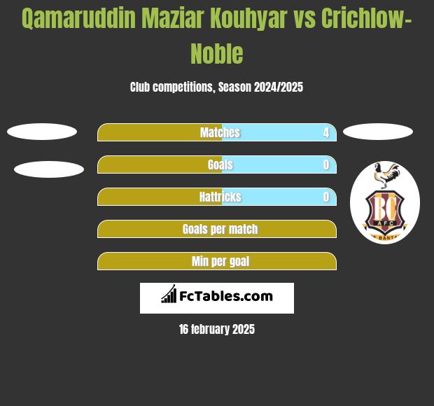 Qamaruddin Maziar Kouhyar vs Crichlow-Noble h2h player stats