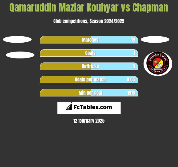 Qamaruddin Maziar Kouhyar vs Chapman h2h player stats