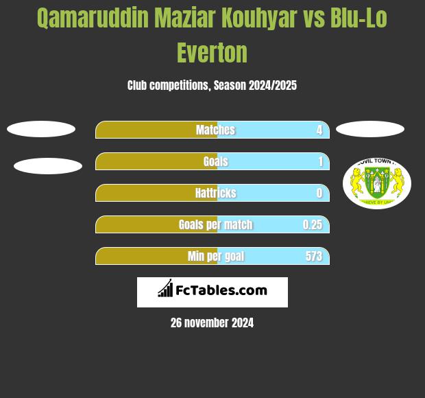 Qamaruddin Maziar Kouhyar vs Blu-Lo Everton h2h player stats