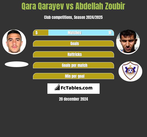 Qara Qarayev vs Abdellah Zoubir h2h player stats