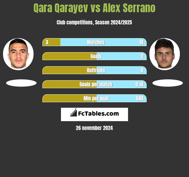 Qara Qarayev vs Alex Serrano h2h player stats