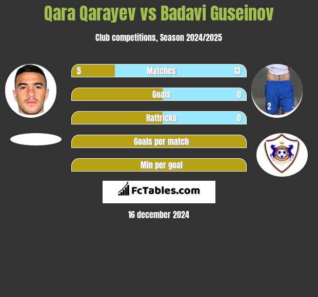 Qara Qarayev vs Badavi Guseinov h2h player stats