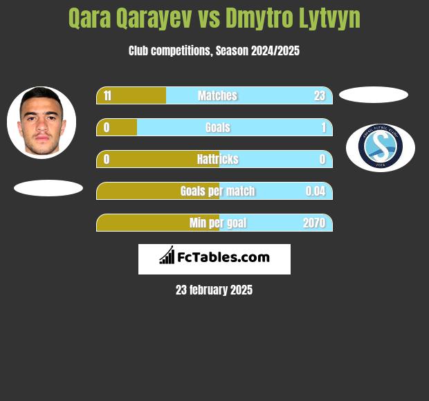 Qara Qarayev vs Dmytro Lytvyn h2h player stats