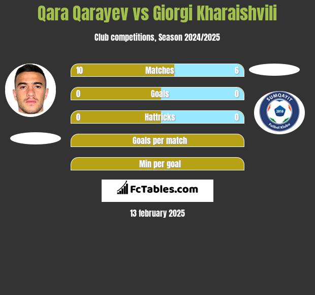 Qara Qarayev vs Giorgi Kharaishvili h2h player stats