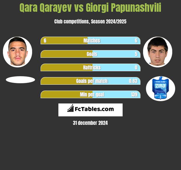 Qara Qarayev vs Giorgi Papunaszwili h2h player stats