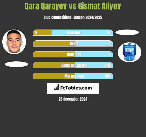 Qara Qarayev vs Gismat Aliyev h2h player stats