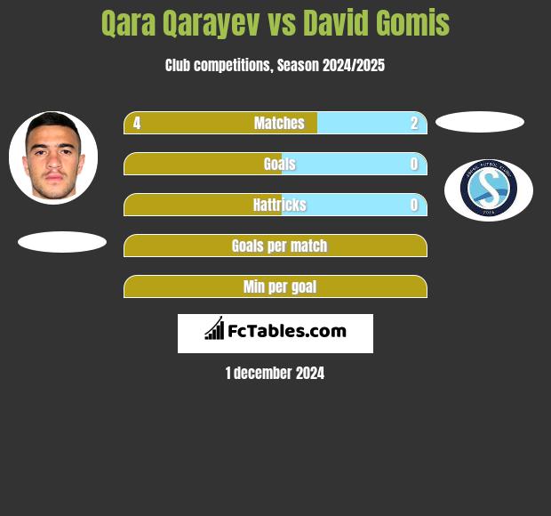 Qara Qarayev vs David Gomis h2h player stats