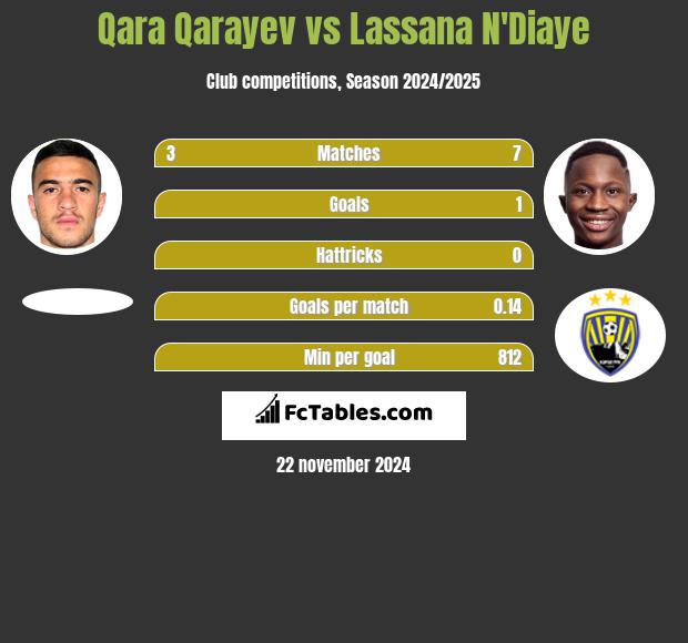 Qara Qarayev vs Lassana N'Diaye h2h player stats