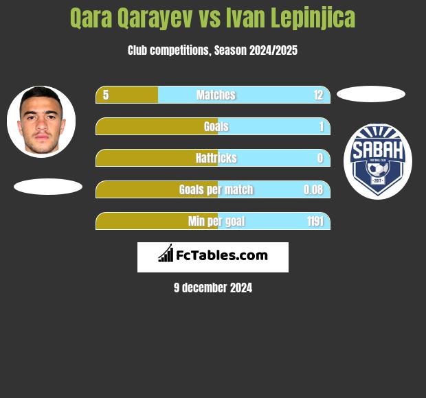 Qara Qarayev vs Ivan Lepinjica h2h player stats