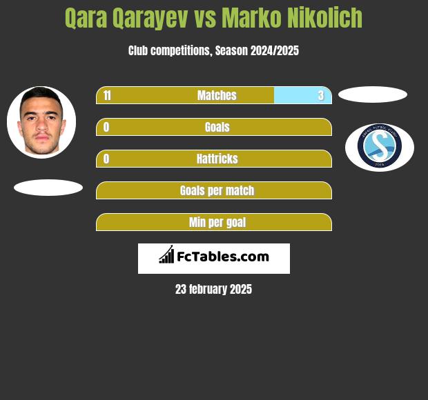 Qara Qarayev vs Marko Nikolich h2h player stats