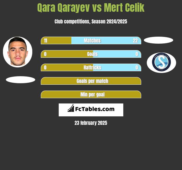 Qara Qarayev vs Mert Celik h2h player stats