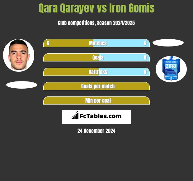 Qara Qarayev vs Iron Gomis h2h player stats