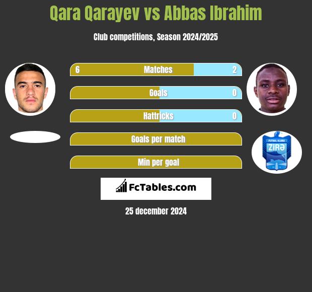 Qara Qarayev vs Abbas Ibrahim h2h player stats