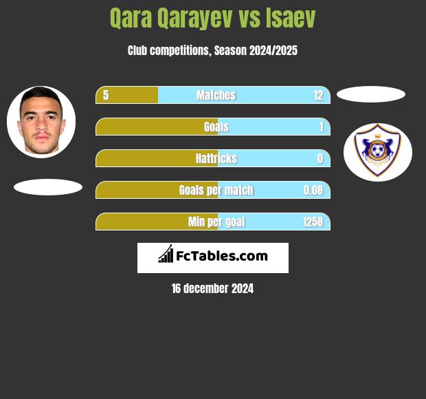 Qara Qarayev vs Isaev h2h player stats