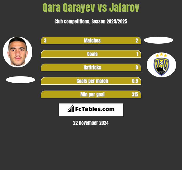 Qara Qarayev vs Jafarov h2h player stats