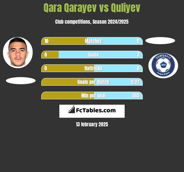 Qara Qarayev vs Quliyev h2h player stats