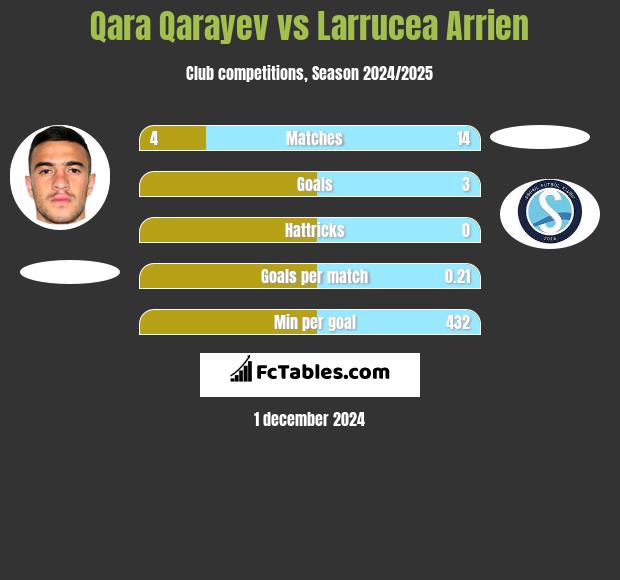 Qara Qarayev vs Larrucea Arrien h2h player stats