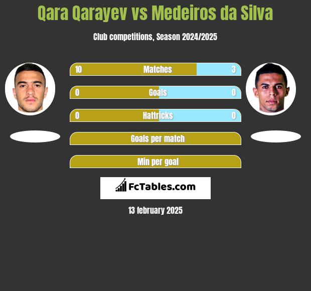 Qara Qarayev vs Medeiros da Silva h2h player stats