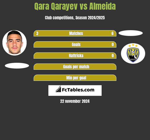 Qara Qarayev vs Almeida h2h player stats