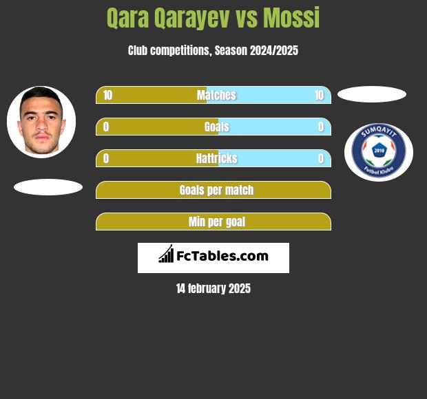 Qara Qarayev vs Mossi h2h player stats