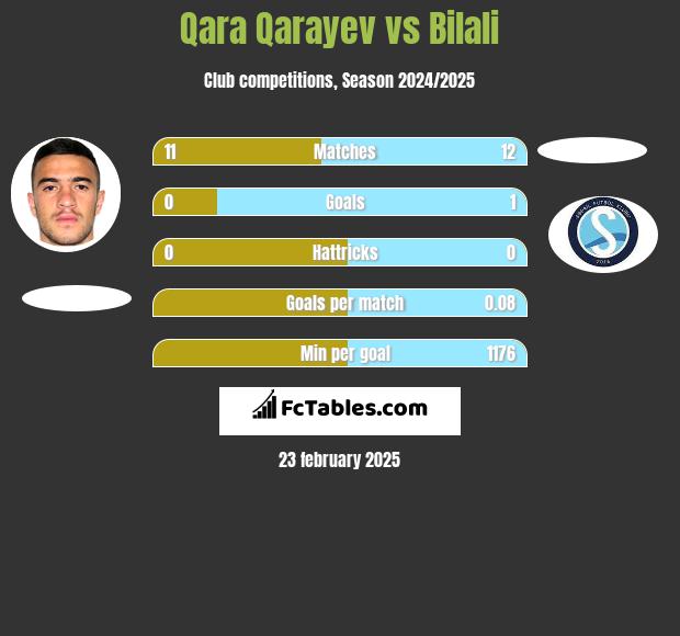 Qara Qarayev vs Bilali h2h player stats